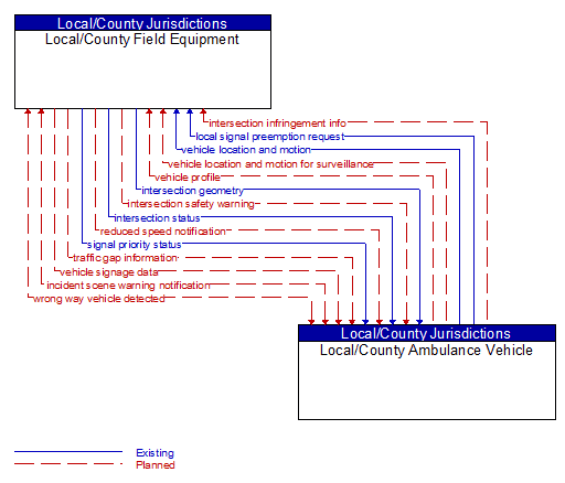 Local/County Field Equipment to Local/County Ambulance Vehicle Interface Diagram