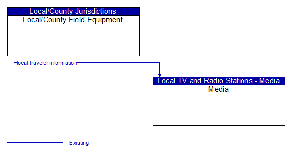 Local/County Field Equipment to Media Interface Diagram