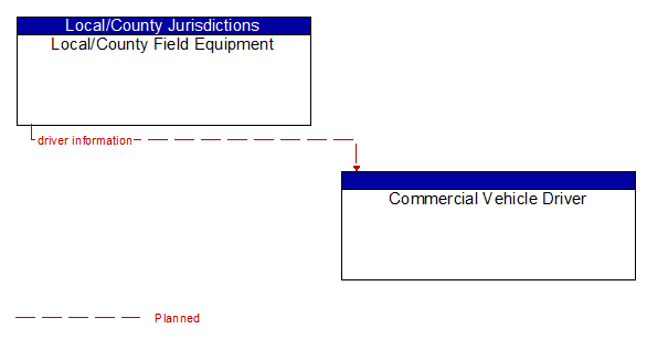 Local/County Field Equipment to Commercial Vehicle Driver Interface Diagram