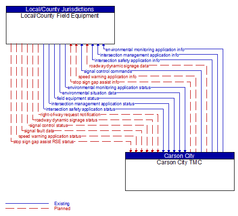 Local/County Field Equipment to Carson City TMC Interface Diagram