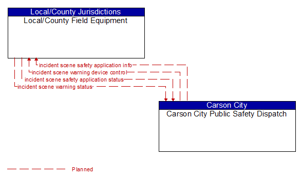 Local/County Field Equipment to Carson City Public Safety Dispatch Interface Diagram