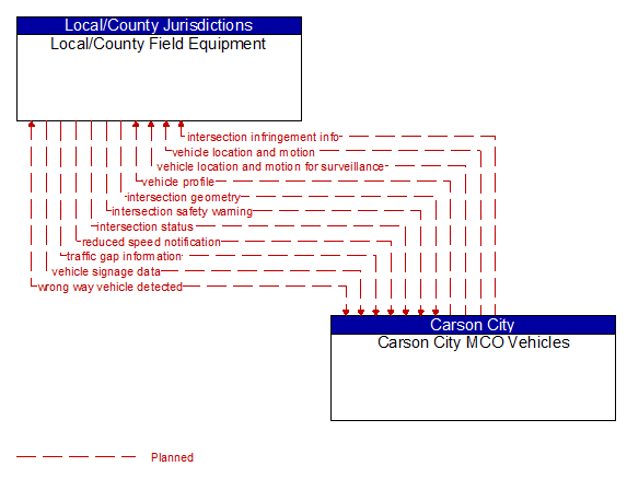 Local/County Field Equipment to Carson City MCO Vehicles Interface Diagram