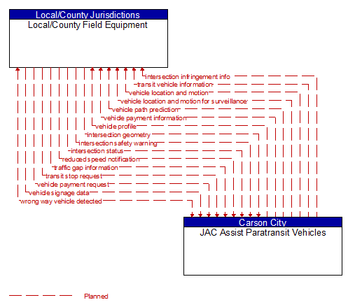 Local/County Field Equipment to JAC Assist Paratransit Vehicles Interface Diagram