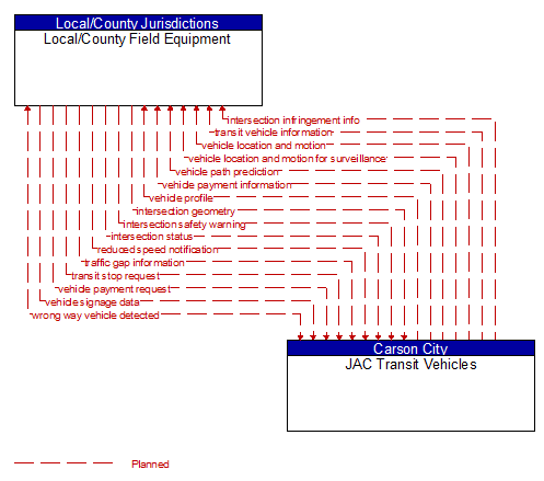Local/County Field Equipment to JAC Transit Vehicles Interface Diagram