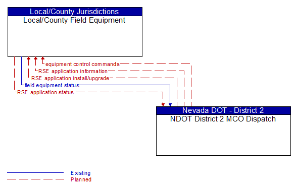 Local/County Field Equipment to NDOT District 2 MCO Dispatch Interface Diagram