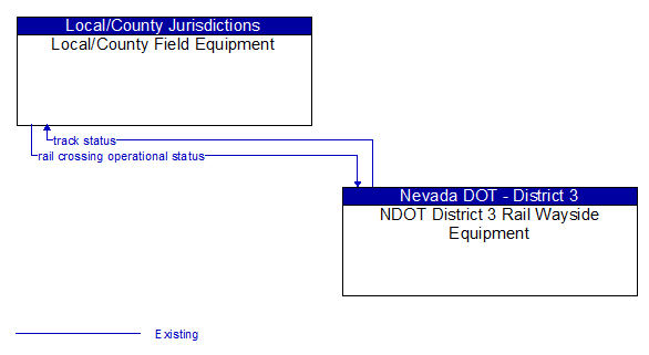 Local/County Field Equipment to NDOT District 3 Rail Wayside Equipment Interface Diagram