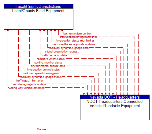 Local/County Field Equipment to NDOT Headquarters Connected Vehicle Roadside Equipment Interface Diagram