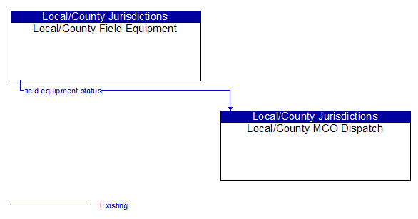 Local/County Field Equipment to Local/County MCO Dispatch Interface Diagram