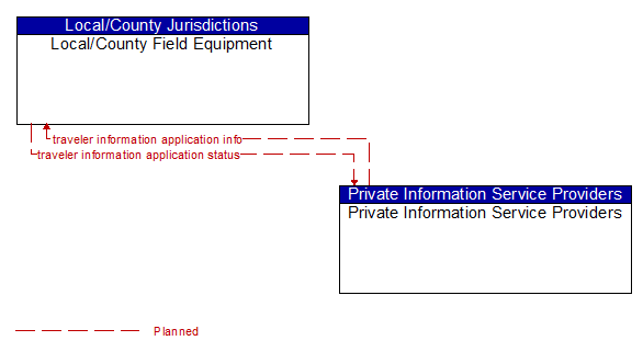 Local/County Field Equipment to Private Information Service Providers Interface Diagram