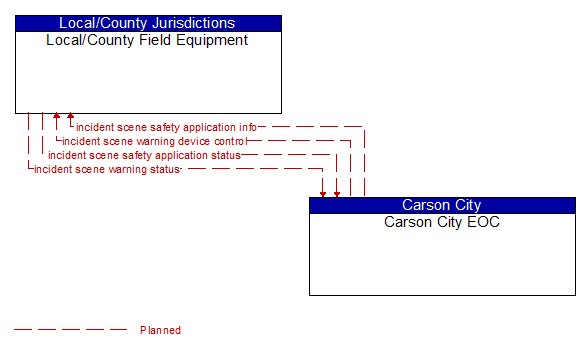 Local/County Field Equipment to Carson City EOC Interface Diagram