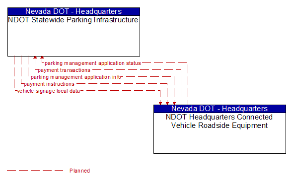 NDOT Statewide Parking Infrastructure to NDOT Headquarters Connected Vehicle Roadside Equipment Interface Diagram