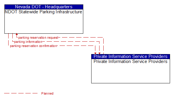 NDOT Statewide Parking Infrastructure to Private Information Service Providers Interface Diagram