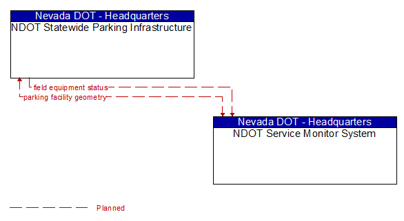 NDOT Statewide Parking Infrastructure to NDOT Service Monitor System Interface Diagram