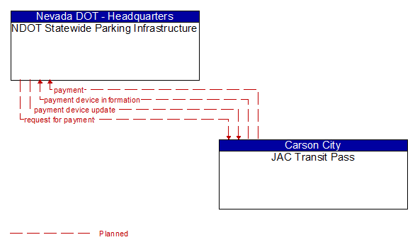 NDOT Statewide Parking Infrastructure to JAC Transit Pass Interface Diagram