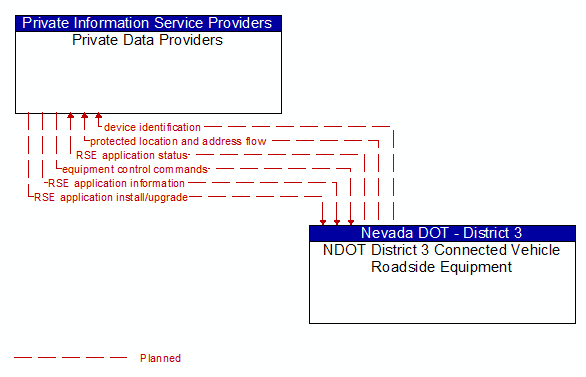 Private Data Providers to NDOT District 3 Connected Vehicle Roadside Equipment Interface Diagram