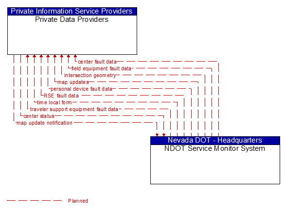 Private Data Providers to NDOT Service Monitor System Interface Diagram