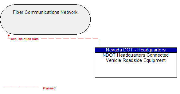Fiber Communications Network to NDOT Headquarters Connected Vehicle Roadside Equipment Interface Diagram
