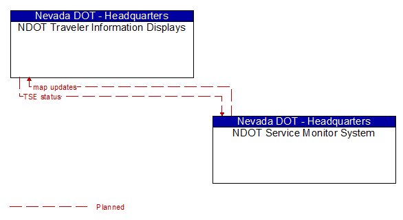 NDOT Traveler Information Displays to NDOT Service Monitor System Interface Diagram