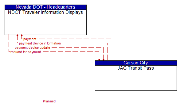 NDOT Traveler Information Displays to JAC Transit Pass Interface Diagram