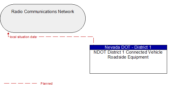 Radio Communications Network to NDOT District 1 Connected Vehicle Roadside Equipment Interface Diagram