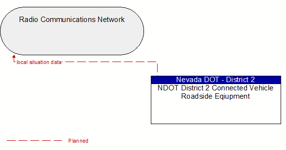 Radio Communications Network to NDOT District 2 Connected Vehicle Roadside Eqiupment Interface Diagram