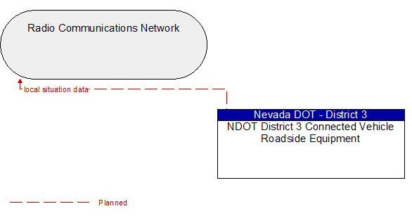 Radio Communications Network to NDOT District 3 Connected Vehicle Roadside Equipment Interface Diagram