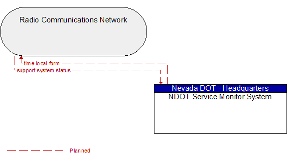 Radio Communications Network to NDOT Service Monitor System Interface Diagram