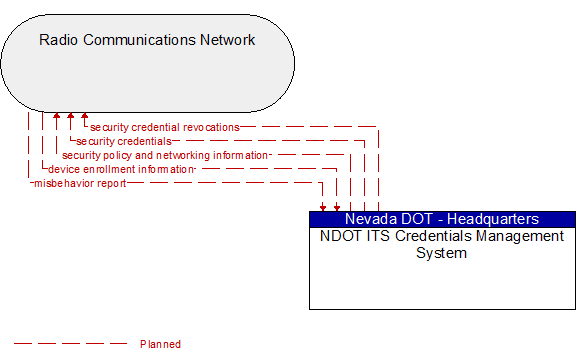 Radio Communications Network to NDOT ITS Credentials Management System Interface Diagram