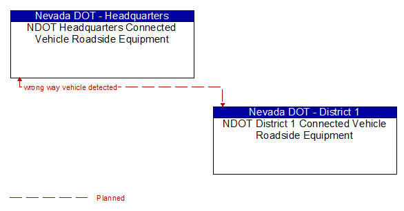 NDOT Headquarters Connected Vehicle Roadside Equipment to NDOT District 1 Connected Vehicle Roadside Equipment Interface Diagram