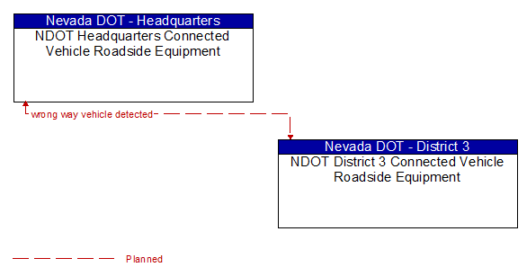 NDOT Headquarters Connected Vehicle Roadside Equipment to NDOT District 3 Connected Vehicle Roadside Equipment Interface Diagram