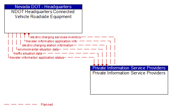 NDOT Headquarters Connected Vehicle Roadside Equipment to Private Information Service Providers Interface Diagram