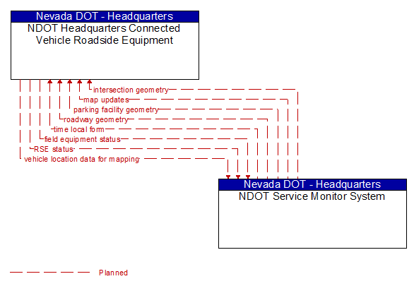 NDOT Headquarters Connected Vehicle Roadside Equipment to NDOT Service Monitor System Interface Diagram