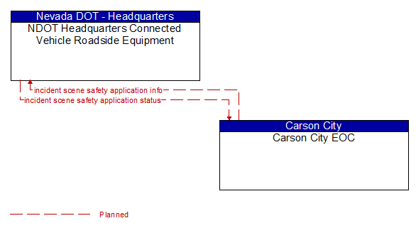 NDOT Headquarters Connected Vehicle Roadside Equipment to Carson City EOC Interface Diagram
