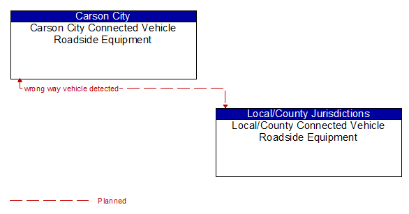 Carson City Connected Vehicle Roadside Equipment to Local/County Connected Vehicle Roadside Equipment Interface Diagram