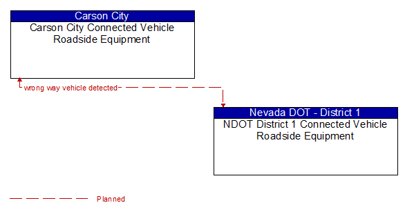 Carson City Connected Vehicle Roadside Equipment to NDOT District 1 Connected Vehicle Roadside Equipment Interface Diagram