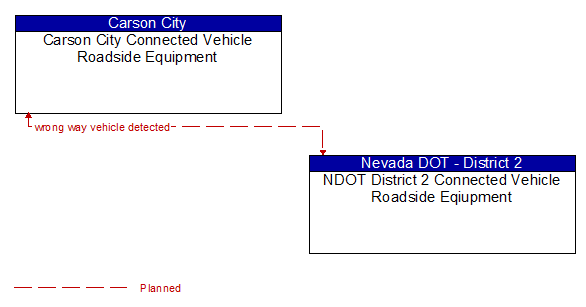 Carson City Connected Vehicle Roadside Equipment to NDOT District 2 Connected Vehicle Roadside Eqiupment Interface Diagram