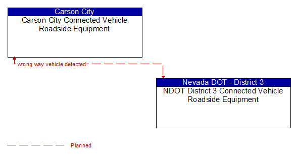 Carson City Connected Vehicle Roadside Equipment to NDOT District 3 Connected Vehicle Roadside Equipment Interface Diagram