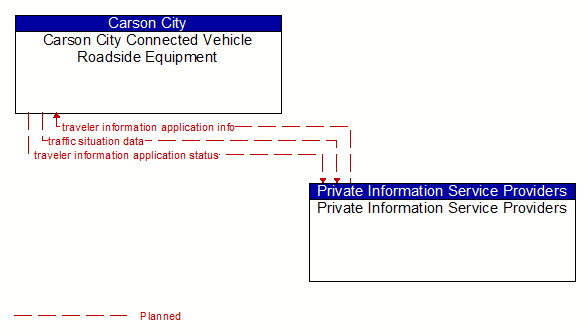 Carson City Connected Vehicle Roadside Equipment to Private Information Service Providers Interface Diagram