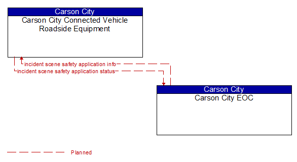 Carson City Connected Vehicle Roadside Equipment to Carson City EOC Interface Diagram