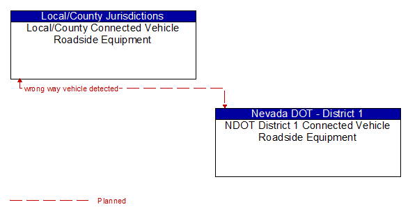 Local/County Connected Vehicle Roadside Equipment to NDOT District 1 Connected Vehicle Roadside Equipment Interface Diagram