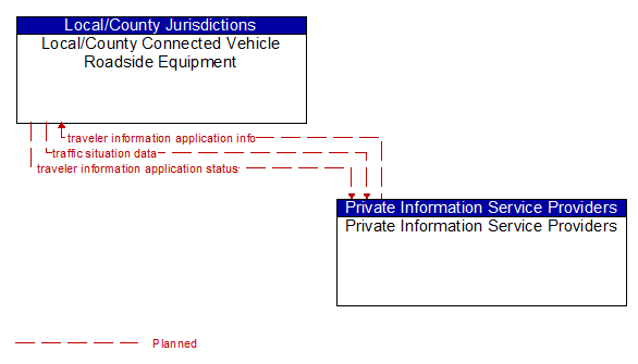 Local/County Connected Vehicle Roadside Equipment to Private Information Service Providers Interface Diagram