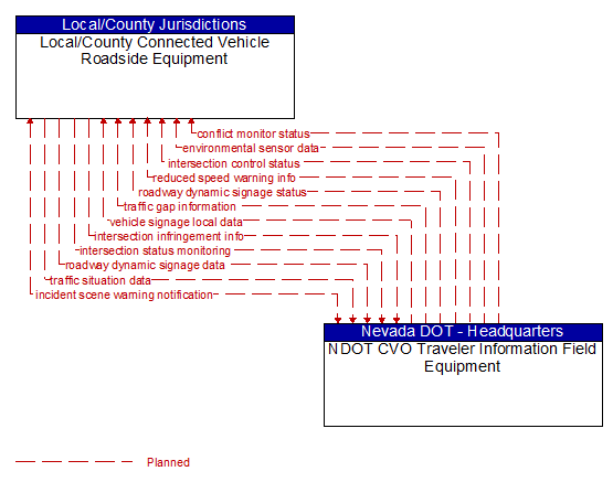 Local/County Connected Vehicle Roadside Equipment to NDOT CVO Traveler Information Field Equipment Interface Diagram