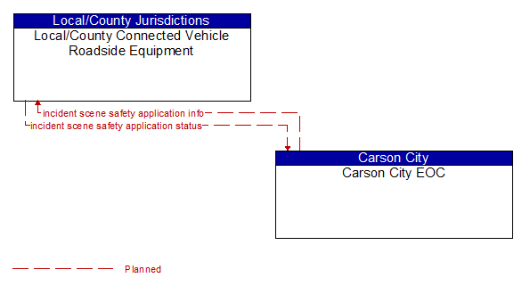 Local/County Connected Vehicle Roadside Equipment to Carson City EOC Interface Diagram