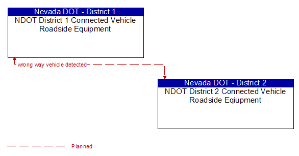 NDOT District 1 Connected Vehicle Roadside Equipment to NDOT District 2 Connected Vehicle Roadside Eqiupment Interface Diagram