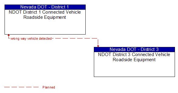 NDOT District 1 Connected Vehicle Roadside Equipment to NDOT District 3 Connected Vehicle Roadside Equipment Interface Diagram