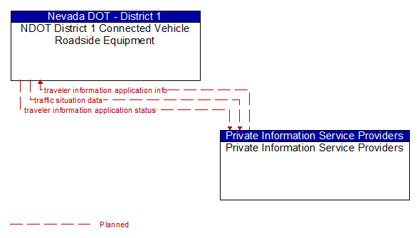 NDOT District 1 Connected Vehicle Roadside Equipment to Private Information Service Providers Interface Diagram