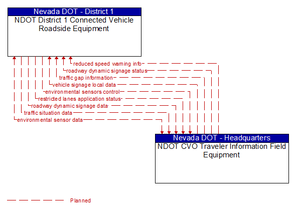 NDOT District 1 Connected Vehicle Roadside Equipment to NDOT CVO Traveler Information Field Equipment Interface Diagram