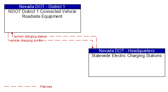 NDOT District 1 Connected Vehicle Roadside Equipment to Statewide Electric Charging Stations Interface Diagram