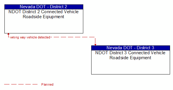 NDOT District 2 Connected Vehicle Roadside Eqiupment to NDOT District 3 Connected Vehicle Roadside Equipment Interface Diagram