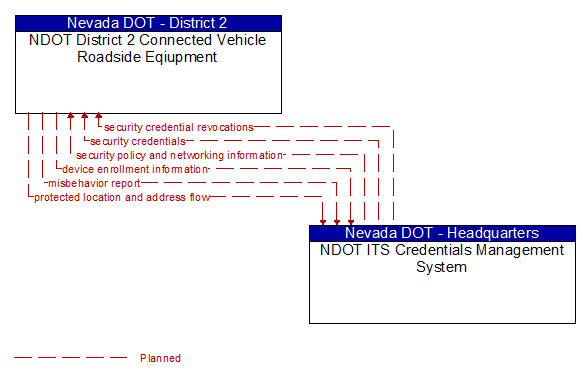 NDOT District 2 Connected Vehicle Roadside Eqiupment to NDOT ITS Credentials Management System Interface Diagram